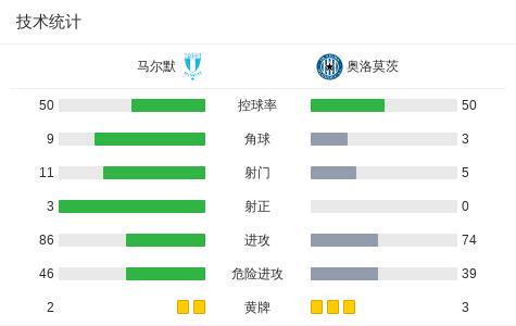 率先破门, 马尔默球员, cj