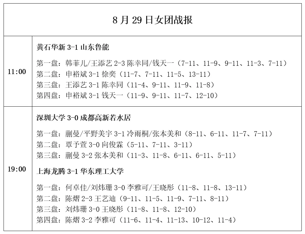 每场比分, div, 奥运冠军王